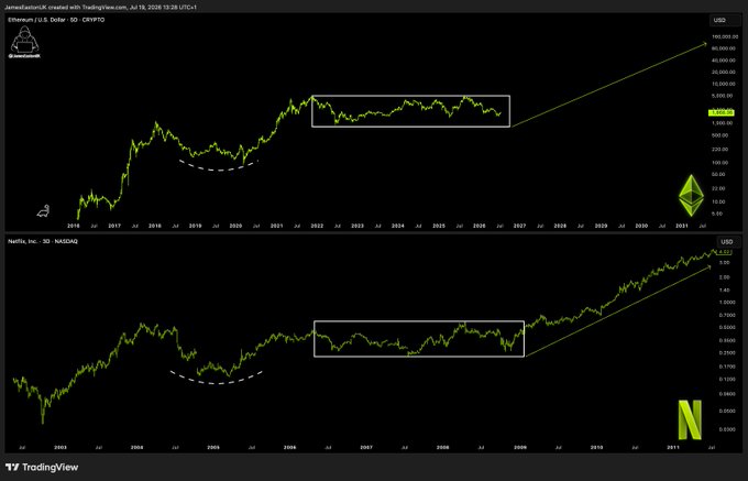 The image shows two comparative TradingView charts: the top displays Ethereum (ETH/USD) with a consolidation box from 2022-2025 around $1,000-2,000 and a yellow projected breakout line trending upward, while the bottom shows Netflix (NFLX) with a similar sideways consolidation pattern from 2004-2008 followed by a massive rally, visually drawing a parallel to suggest ETH is poised for a similar breakout surge.