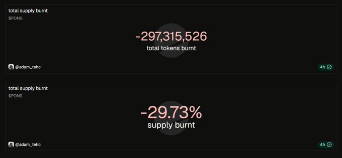 The image displays two messages about $PONS total supply burnt, showing "-297,315,526 total tokens burnt" and "-29.73% supply burnt," visualizing the significant token burn data highlighted in the post about $PONS's aggressive deflationary activity over the past week.