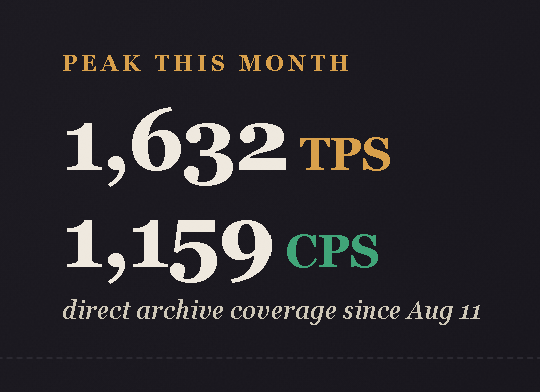 A graphic displaying performance metrics: 'PEAK THIS MONTH', '1,632 TPS', '1,159 CPS', with the subtitle 'direct archive coverage since Aug 11'.