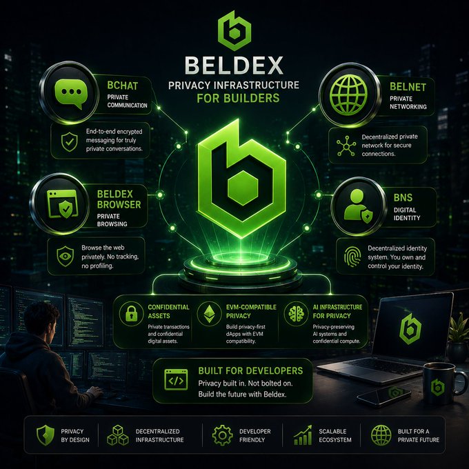 A promotional infographic for 'BELDEX - PRIVACY INFRASTRUCTURE FOR BUILDERS' highlights features like BCHAT, BELNET, BELDEX BROWSER, BNS, and confidential assets with a green color scheme.