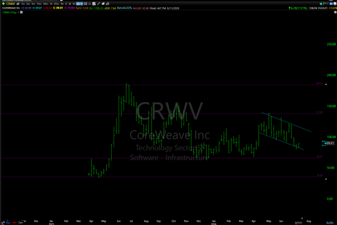A stock chart for CRWV (CoreWeave Inc.) on thinkorswim, showing a long-term candlestick chart with a descending trendline and recent price action around the $95.41 level.