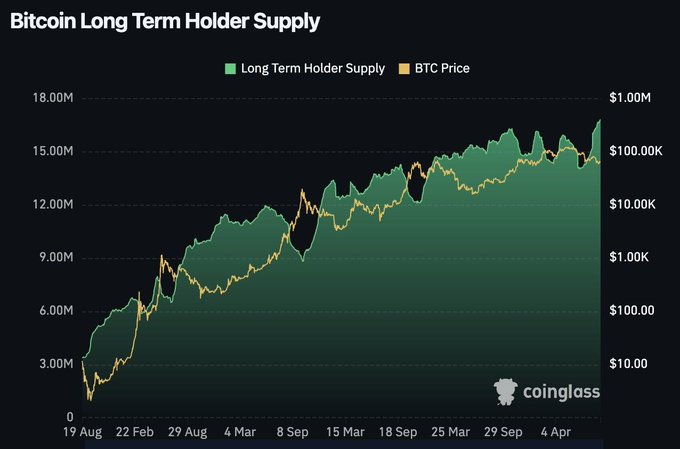 A Coinglass chart titled "Bitcoin Long Term Holder Supply" shows long-term holder supply (green area) climbing to approximately 16.8M BTC alongside BTC price on a logarithmic scale, visually confirming the new ATH in long-term holder accumulation despite price volatility.