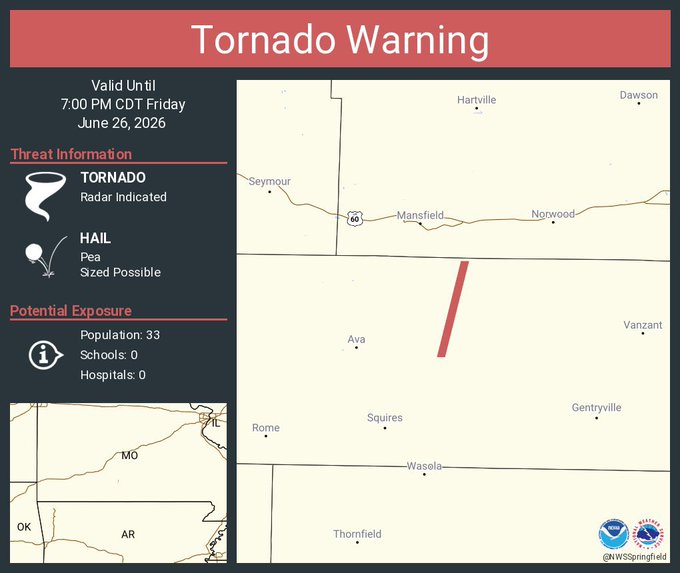 A National Weather Service Tornado Warning map shows a radar-indicated tornado threat with pea-sized hail possible, valid until 7:00 PM CDT Friday, June 26, 2026, affecting a slim polygon area between Ava and Squires in Missouri (near the AR border), with a "Potential Exposure" of 33 people. The image humorously corresponds to the post's comment about the "skinny polygon" seemingly narrowly missing populated areas like Hartville, Mansfield, and Norwood.