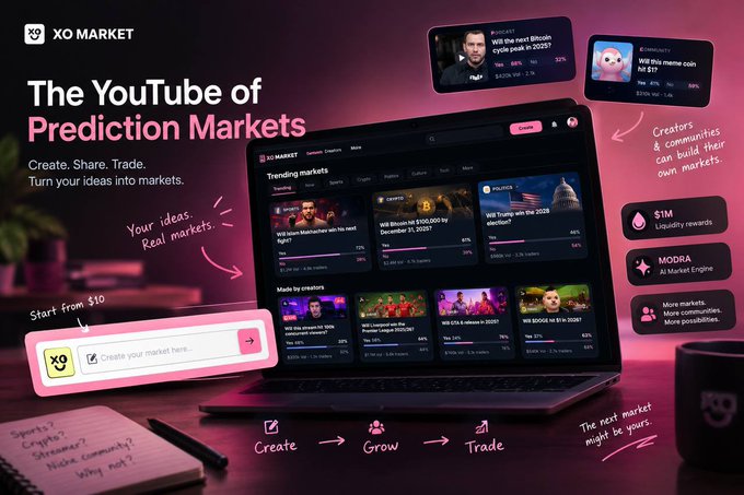 A sleek promotional banner for XO Market, branded as "The YouTube of Prediction Markets," features a laptop displaying trending markets like "Will Bitcoin hit $100,000 by December 31, 2025?" alongside examples such as "Will the next Bitcoin cycle peak in 2025?" and "Will GTA 6 release in 2025?", highlighting the platform's core "Create, Grow, Trade" process and $10 market creation entry point.