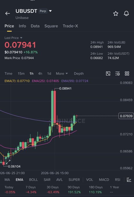 A Binance perpetual futures chart for UB/USDT showing the price at $0.07941, down 16.87%, with the 1-hour candle pattern displaying a sharp rally to $0.08941 followed by a pullback toward the EMA(7) at $0.07710—visually confirming the poster's claim of weakening momentum and lower highs following a failed recovery.