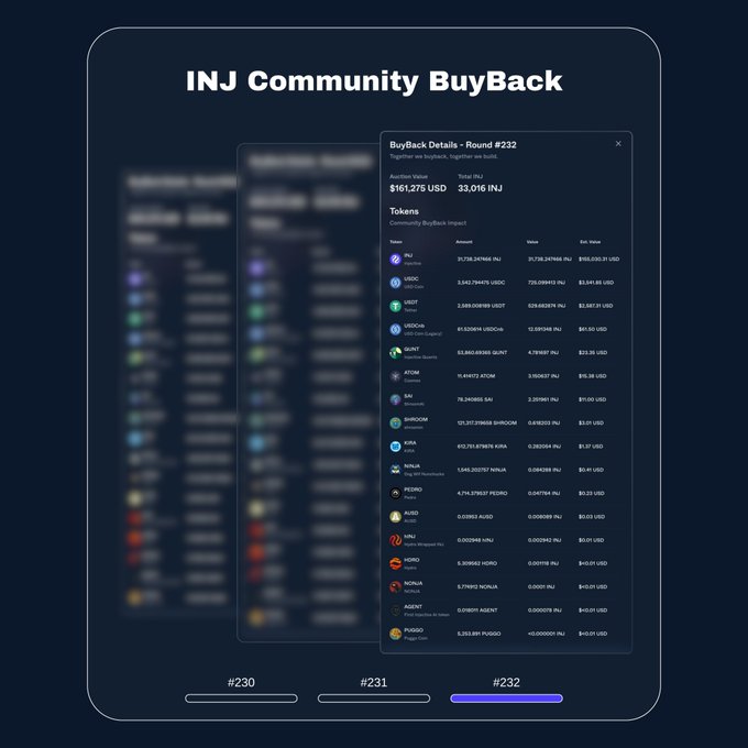 INJ Community BuyBack dashboard displaying Round #232 details, showing an auction value of $161,275 USD / 33,016 INJ and a list of community buyback tokens including INJ, USDC, USDT, WBTC, and others.