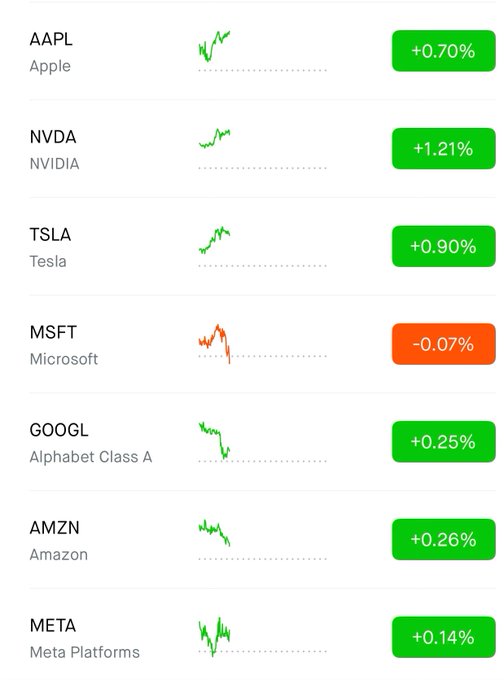 The image shows a screenshot of an app that displays stock market data with various stock symbols such as Apple, Amazon, Tesla, Microsoft, Google, and Alphabet Class A. The app also provides information about the price changes for these stocks over time. The screen is divided into different sections displaying the stock prices in green and red bars, indicating whether they are up or down. The image focuses on the stock market data and does not provide any additional context or information related to the post.