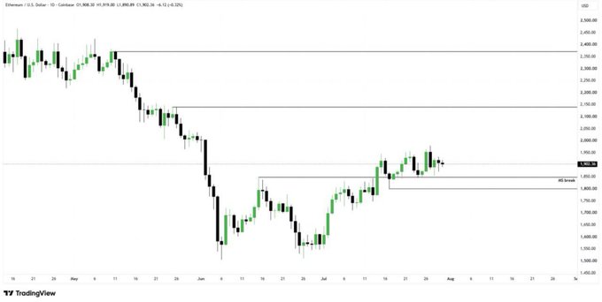 A TradingView chart showing the Ethereum/U.S. Dollar price action on a daily timeframe, displaying a sharp decline in May and June, followed by a recovery and consolidation around the 2,000 level with a marked resistance zone.
