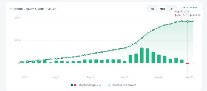 A funding chart titled 'FUNDING - DAILY & CUMULATIVE' showing daily funding bars and cumulative reward line trending upward, peaking around Aug 24-30, 2026, with current value showing $-26.10 and total ₮4262.59.