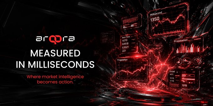 A sleek dark promotional graphic for **ARQORA** displays the headline "MEASURED IN MILLISECONDS" with the tagline "Where market intelligence becomes action." Surrounding the text are glowing red digital dashboards showing "Milliseconds: 1350," "Run Time: 1.210 / 64518 / 65021 / 221," multiple "Propagation" charts, and a "Profit" panel displaying 1319, reinforcing the post's theme of AI-powered, millisecond-fast execution in on-chain markets.