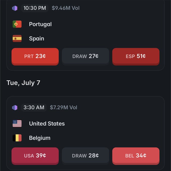 A betting odds interface showing markets for Portugal vs Spain (PRT 23¢, DRAW 27¢, ESP 51¢) and United States vs Belgium (USA 39¢, DRAW 28¢, BEL 34¢).