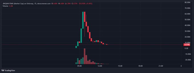 A TradingView candlestick chart of JIBQAI/USAI on Uniswap v3 on the dexcreener.com platform, showing a sharp price spike up to around 70,000 followed by a pullback to approximately 8.570, with volume of 2.3K and a 30.010K (-0.45%) change displayed in the header.