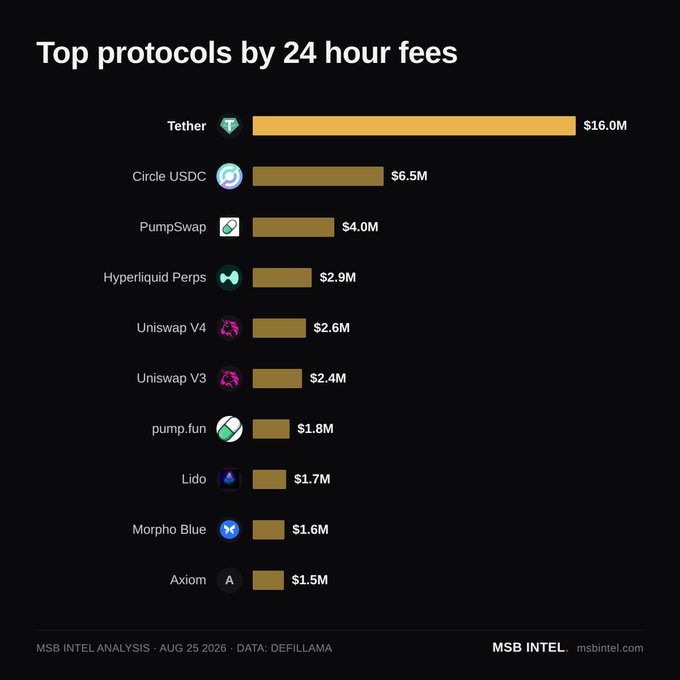 A bar chart titled "Top protocols by 24 hour fees" showing Tether at $16.0M, Circle USDC at $6.5M, PumpSwap at $4.0M, Hyperliquid Perps at $2.9M, Uniswap V4 at $2.6M, Uniswap V3 at $2.4M, pump.fun at $1.8M, Lido at $1.7M, Morpho Blue at $1.6M, and Axiom at $1.5M, with source attributed to MSB Intel Analysis / DefiLlama dated Aug 25 2026.