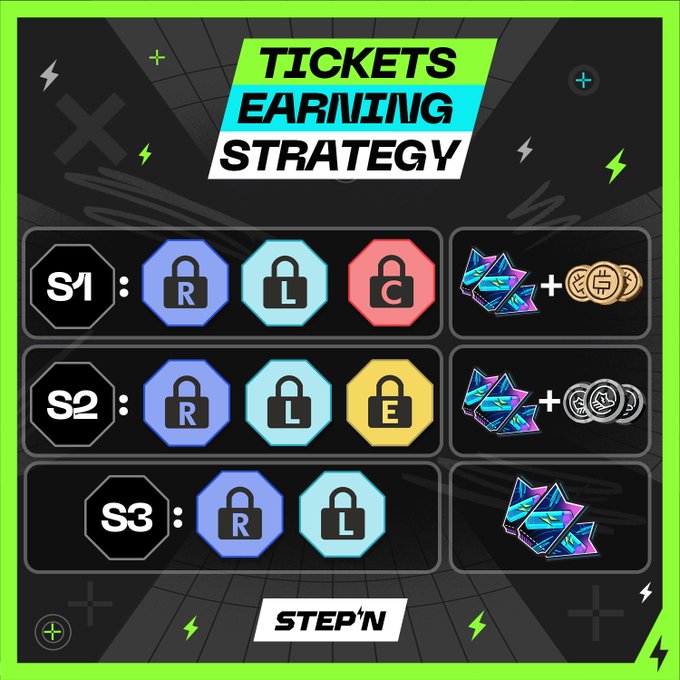 A neon-bordered infographic titled 'TICKETS EARNING STRATEGY' for STEP'N, showing three stages (S1, S2, S3) with locked socket attributes (R, L, C, E) and corresponding NFT sneaker and token rewards.