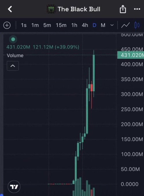 The image shows a TradingView chart titled "The Black Bull" displaying a dramatic price spike, with the token climbing from near $0 to around $431.020M (a +39.09% gain) on the Daily timeframe. The chart's parabolic rise and impressive percentage gain visually reinforces the post's teaser of a memecoin poised to run, with the creator promising to reveal which one at 18:00 UTC.