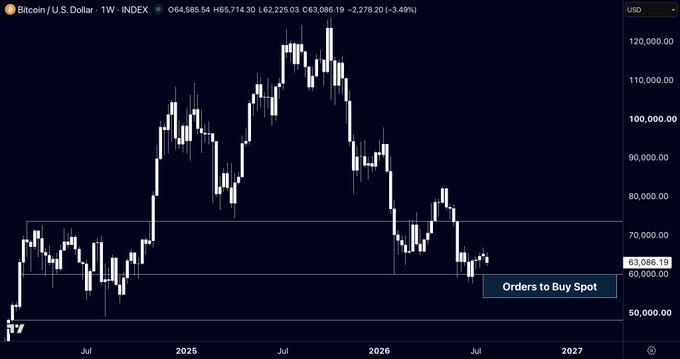 A weekly Bitcoin/U.S. Dollar (BTC/USD) chart showing price action from mid-2025 through a projected 2027, currently trading around $63,086.19 (down 3.49%), with a highlighted "Orders to Buy Spot" zone marked between approximately 54,000–60,000 USD—aligning with the author's prediction of a bottom before the next bull cycle.