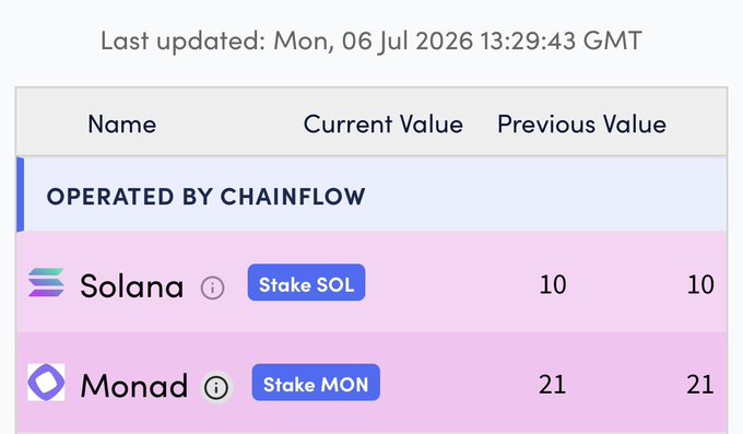 The image shows a Chainflow staking dashboard displaying validator metrics for Solana (Current/Previous Value: 10) and Monad (Current/Previous Value: 21), labeled as "OPERATED BY CHAINFLOW." It serves as visual evidence to support the post's claim, demonstrating Monad's censorship resistance by showing its current value of 21 is higher than Solana's 10, indicating stronger validator performance/participation despite Monad being a much younger blockchain.