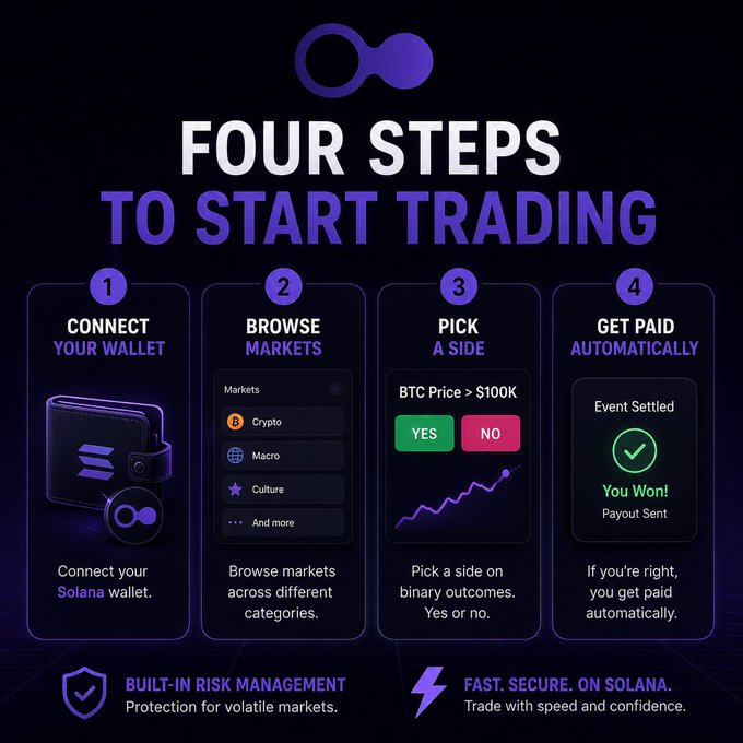 An infographic detailing the "Four Steps to Start Trading" on the Solana-based platform Moonclave, featuring wallet connection, market browsing (Crypto, Macro, Culture), binary outcome selection (e.g., "BTC Price > $100K: Yes/No"), and automatic payouts. The image visually reinforces the post's tutorial by illustrating each sequential step with icons and descriptions, culminating in built-in risk management and fast, secure Solana trading.