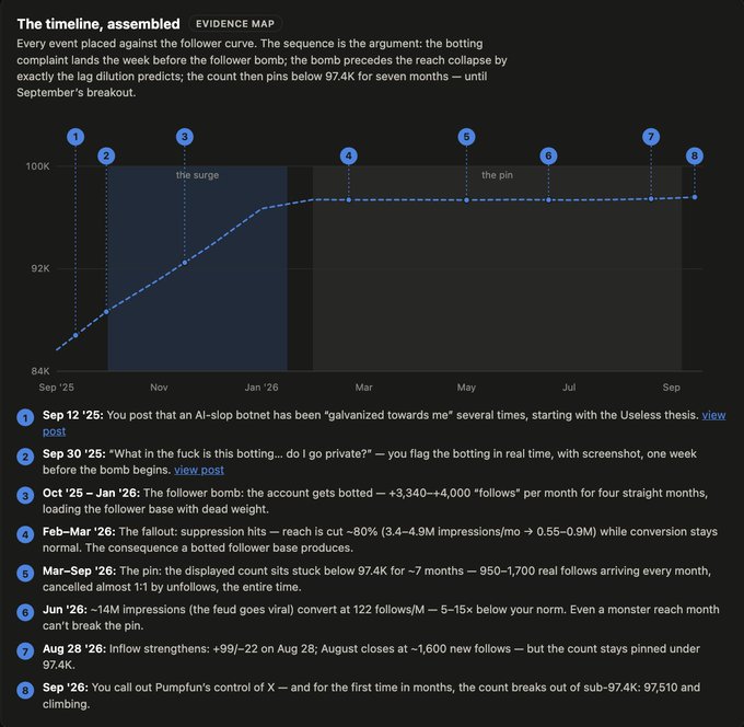 The image is a timeline chart showing a social media follower count pinned at 97.4K for approximately seven months (October 2025 to September 2026) before breaking out to 97.51K after a post calling out "Pumpfun's control of X." The accompanying post highlights the suspicious timing, noting that the follower count stayed at "the EXACT same number" before jumping to 97.5K on the same day the user accused Pumpfun of manipulating X.