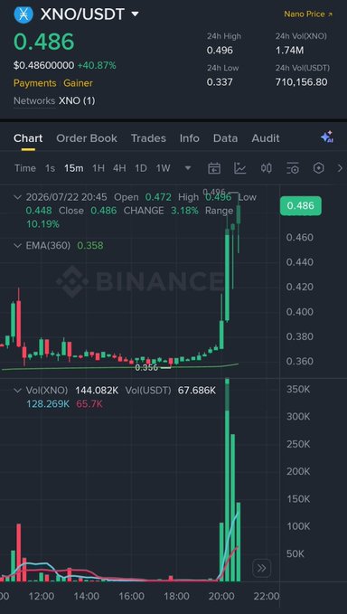 A Binance trading chart shows XNO/USDT surging 40.87% to $0.486, with a sharp green candlestick spike around 20:00 driving volume to 144,082 XNO—visually capturing the "+40%" rally highlighted in the celebratory post.