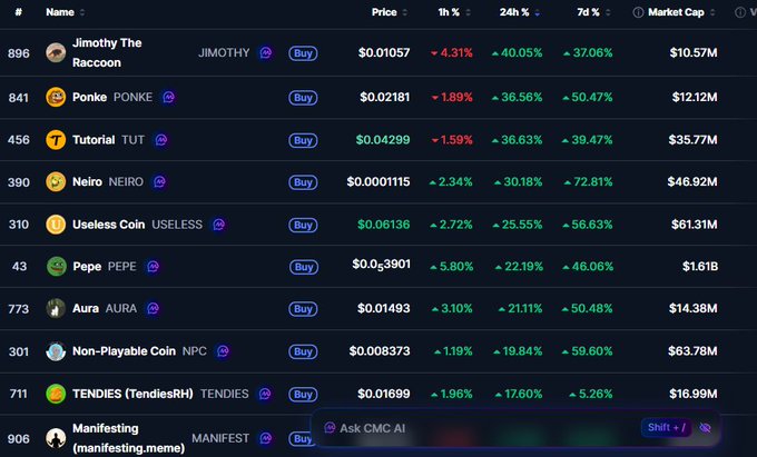 A cryptocurrency ranking table displays top meme coins led by Jimothy The Raccoon ($10.57M MC), Ponke ($12.12M), Tutorial ($35.77M), Neiro ($46.92M), and Useless Coin ($61.31M), with Pepe sitting at #6 with a significantly larger $1.61B market cap, visually reinforcing the post's point that PEPE dominates its meme coin peers despite being outranked by five low-cap competitors.