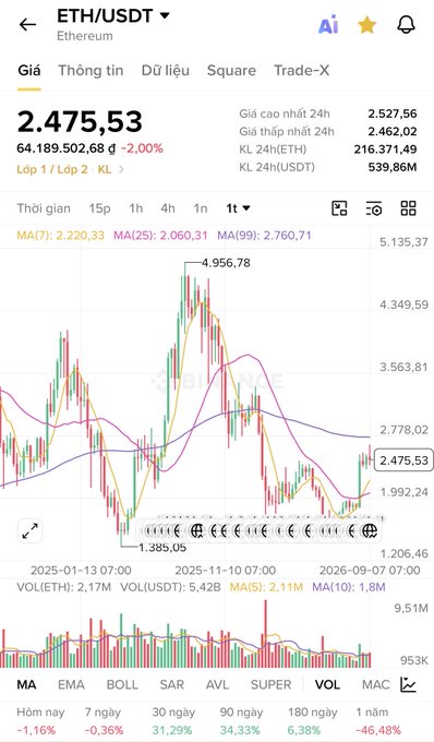 A mobile cryptocurrency trading app displays an ETH/USDT chart showing Ethereum at 2,475.53, down 2.00%.