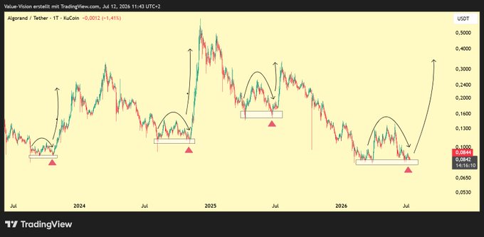 A TradingView candlestick chart of Algorand (ALGO) Tether on KuCoin dated July 12, 2026, showing historical price patterns with four annotated breakout scenarios marked by red triangles and white boxes.