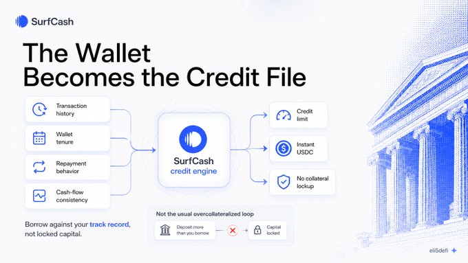 SurfCash infographic titled "The Wallet Becomes the Credit File," showing inputs (transaction history, wallet tenure, repayment behavior, cash-flow consistency) feeding into the SurfCash credit engine, which outputs a credit limit, instant USDC, and no collateral lockup—visually illustrating how on-chain wallet activity, rather than a traditional credit bureau score, determines borrowing capacity without locking capital.