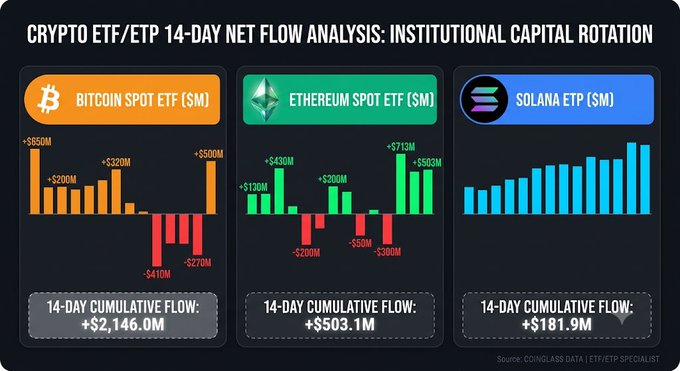 A crypto ETF/ETP 14-day net flow analysis chart comparing Bitcoin, Ethereum, and Solana, showing 14-day cumulative flows of +$2,146.0M, +$503.1M, and +$181.9M respectively (Source: CoinGlass).