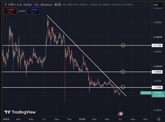 A TradingView 1D candlestick chart of XRP/USD on Binance shows XRP trading at $1.0900, with a descending trendline and three horizontal resistance levels marked at approximately $1.2768, $1.8098, and $2.7139, which the post suggests XRP must break through to reach its all-time high.