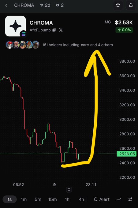 A cryptocurrency price chart for CHROMA showing a market cap of $2.53K, with a hand-drawn yellow arrow indicating a sharp upward price movement from around $2,400 to $3,800.