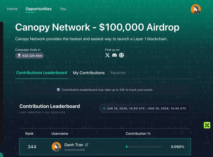 A webpage for the 'Canopy Network - $100,000 Airdrop' showing a campaign countdown of 42D 22H 45M and a contribution leaderboard ranking user 'Danh Tran (@danhtran68)' at #344 with 0.090% contribution.