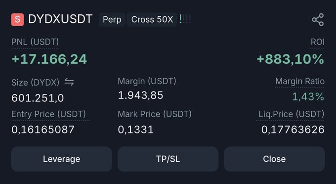 A crypto trading position screen for DYDXUSDT perpetual showing +17,166.24 PNL and +883.10% ROI, with a size of 601.25 DYDX, entry price 0.16165087, and mark price 0.1331.