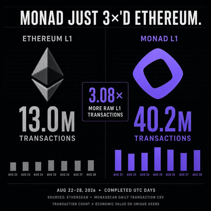 A dark-themed infographic compares weekly L1 transactions between Ethereum (13.0M, with its gray diamond logo and gray bar chart for Aug 22–28) and Monad (40.2M, shown with its purple logo and purple bar chart for the same dates), highlighting a "3.08× MORE RAW L1 TRANSACTIONS" badge in the center and citing sources as Etherscan + Monadscan daily transaction CSVs dated Aug 22–28, 2026. The graphic visually reinforces the post's claim that Monad processed roughly 3× more raw transactions than Ethereum that week, emphasizing the throughput advantage of its parallel EVM.
