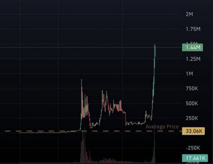 A price chart displaying extreme volatility with the current price highlighted at 1.44M and an average price of 33.06K, showing a dramatic breakout spike after prolonged low-volume consolidation, illustrating the speculative parabolic pattern typical of memecoins that could be poised for a major breakout in 2026.