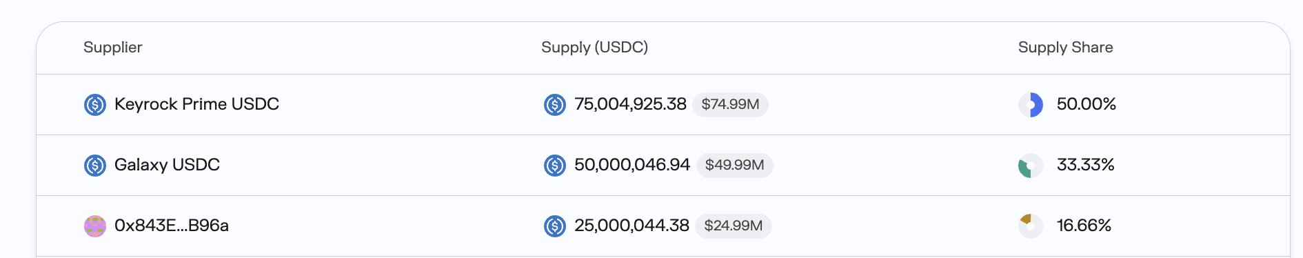 A USDC supplier dashboard showing three depositors: Keyrock Prime USDC ($74.99M, 50.00%), Galaxy USDC ($49.99M, 33.33%), and 0x843E…B96a ($24.99M, 16.66%), illustrating the post's point that the entire USDC supply relies on just three suppliers visible directly on the dashboard.