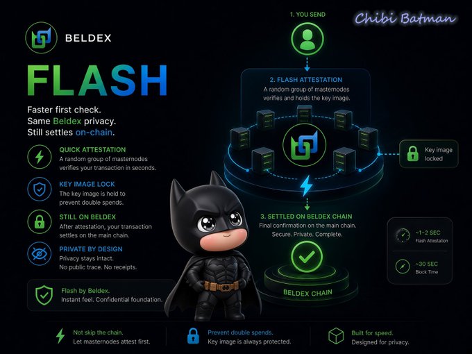 A promotional infographic for 'BELDEX FLASH' featuring a chibi Batman mascot, highlighting features like 'QUICK ATTESTATION', 'KEY IMAGE LOCK', 'STILL ON BELDEX', and 'PRIVATE BY DESIGN'.