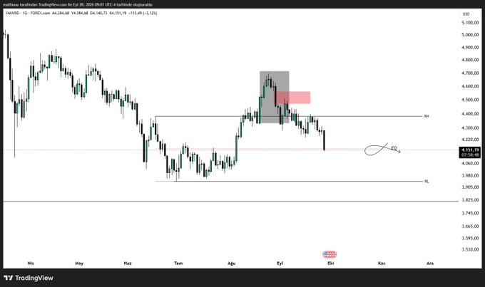 A TradingView chart of XAUUSD on the 1-day timeframe (FOREX.com, Turkish lira) shows gold prices around $4,151 with an "EQ_" annotation pointing near a support level, marked with "RRL" and "RL" zones from a previous analysis indicating the first target has been reached.