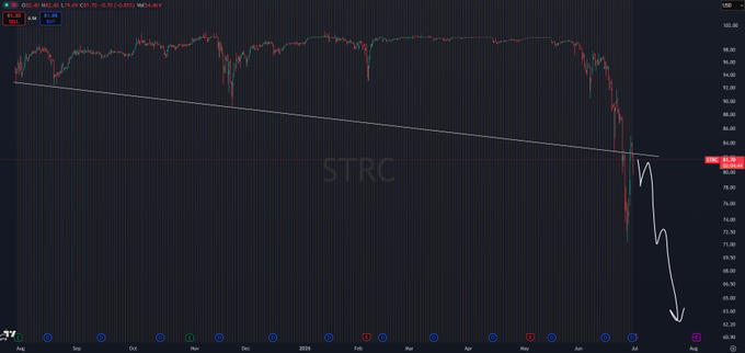 Stock chart showing the ticker 'STRC' displaying a severe downward price trend with a sharp recent drop, with current price around $80.24.