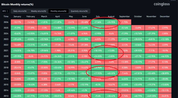 A Coinglass Bitcoin Monthly returns heatmap from 2013-2026 with July and August columns circled in red, highlighting historical summer patterns.