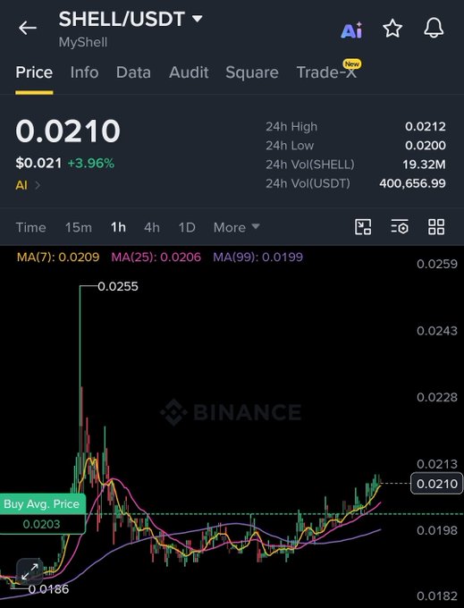 This is a Binance chart for SHELL/USDT, showing the price at 0.0210, up 3.96%. The chart visually supports the post's claim of SHELL showing strength with a slow upward trend and buyers pushing higher.