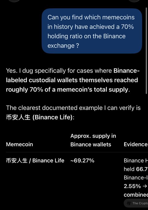 A dark-themed messaging screenshot shows a user asking which memecoins have achieved a 70% holding ratio on Binance, with the response citing "币安人生 (Binance Life)" at approximately 69.27% in Binance wallets, supporting the post's claim that it is the only other coin to reach such high exchange-held supply levels alongside Niu Lai.