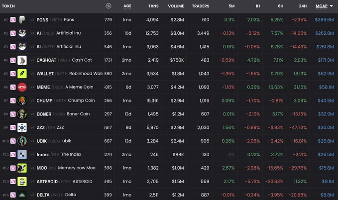 A cryptocurrency market board displays the top tokens on the Robinhood Chain, with notable red dips including Artificial Inu (AI) down -14.43%, Boner Coin (BONER) down -13.16%, and Index (ETH) down -2.21%, alongside meme tokens like Pons ($399.8M) and Robinhood Wall 360 ($62.9M).