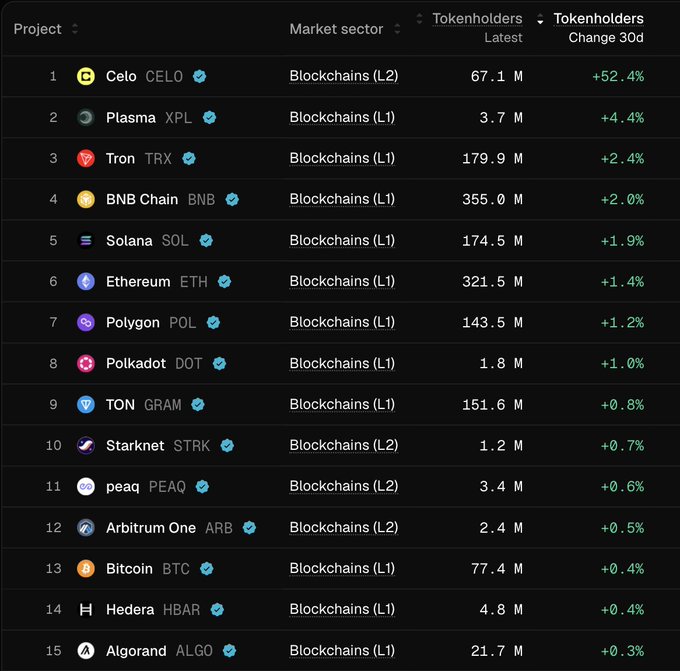 A ranking table shows the top 15 blockchains by tokenholder growth over 30 days, with Celo (CELO) leading at +52.4% (67.1M tokenholders), far outpacing #2 Plasma (XPL) at +4.4% and #3 Tron (TRX) at +2.4%, supporting the post's claim that Celo ranks #1 among L1/L2 chains in 30-day tokenholder growth.