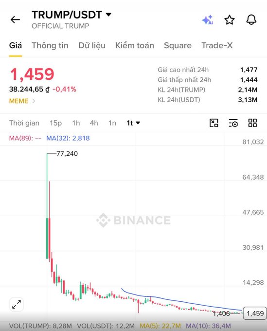 A Binance trading chart for the TRUMP/USDT pair shows a price of 1,459 with a dramatic drop from a high of 77,240.