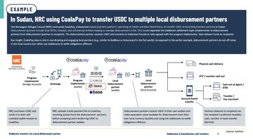 This visual illustrates how the Norwegian Refugee Council (NRC) utilized CoalaPay, a blockchain platform, to transfer USDC in Sudan, demonstrating the practical application of tokenization in real-world cross-border value transfer. The diagram shows the flow of funds from the NRC purchasing USDC to local disbursement partners, supporting the post's assertion that the tokenization era is already here, with institutions leveraging blockchain for faster, cheaper, and more transparent transactions.