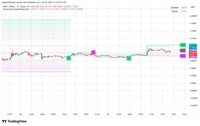 A TradingView candlestick chart for the AEON/USDT pair on Tether, showing a 1.62% decrease and a 9.52% upward trend.