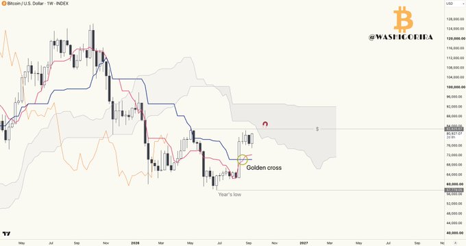 A weekly candlestick chart of Bitcoin/U.S. Dollar (BTC/USD) on the INDEX timeframe, posted by @WASHICOFHA, shows Bitcoin's price action with a highlighted "Golden cross" near recent levels and a marked "Year's low" around the $49,000–$50,000 area, alongside other key levels like $74,000, $80,000, and $92,927.57, suggesting a technical outlook where the weekly structure appears to be stabilizing rather than deteriorating, supporting the post's sentiment that the chart "doesn't look as bad as it did a few days ago."