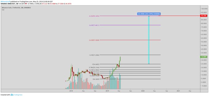 A weekly BNB/USDT chart showing an extended Fibonacci extension target of 85.36 USDT (263.5%) from a 2020-2021 forecast, with the commenter's 2019 dream of BNB reaching just $90 highlighting how dramatically price expectations have escalated over time.