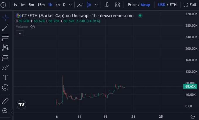A TradingView chart of CT/ETH (Market Cap) on Uniswap shows the token's market cap currently at 68.62K ETH with a 4.01% gain, trading in the 65.98K–88.62K range over the past month—providing visual context for the post highlighting $CT's developer credentials and growth potential.